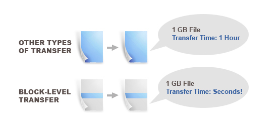 GoodSync Connect is a great Live Mesh alternative and faster, too.  Block-Level Synchronization only transfers those parts of the file that have actually changed.